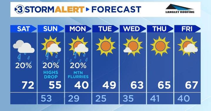 A very foggy AM, slim rain shower chances