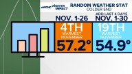 One of Charlotte's warmest Novembers comes to a chilly close