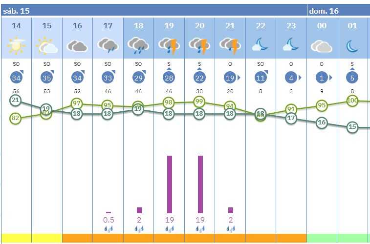 La Aemet activa el aviso naranja por fuertes lluvias para toda la tarde