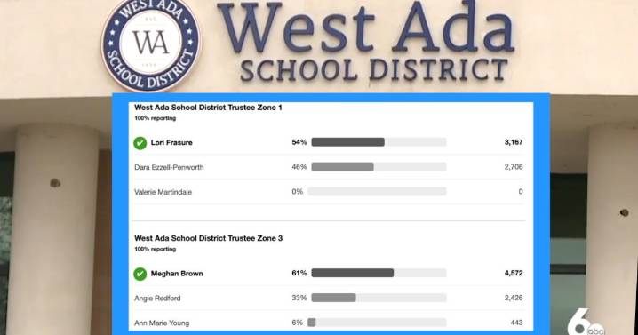 One incumbent, one new candidate secure trustee positions in West Ada School District