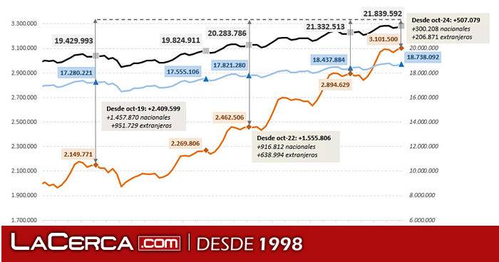 La afiliación de extranjeros a la Seguridad Social supera en octubre los 3,1 millones de ocupados