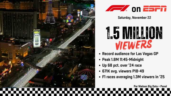 Record audience watches Formula 1 Las Vegas Grand Prix on ESPN
