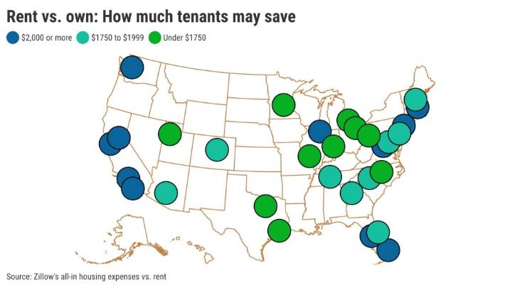 California renters can save $3,331 monthly vs. owning, by this math