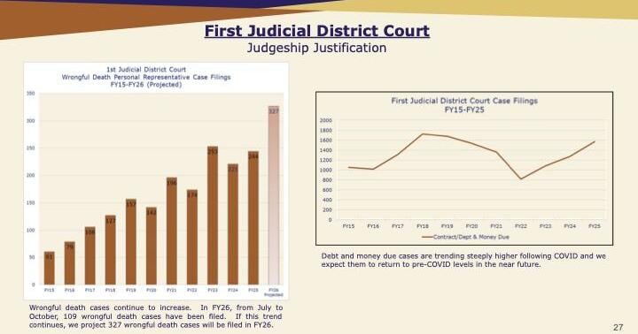 Spike in cases means another judge needed, local chief judge tells lawmakers