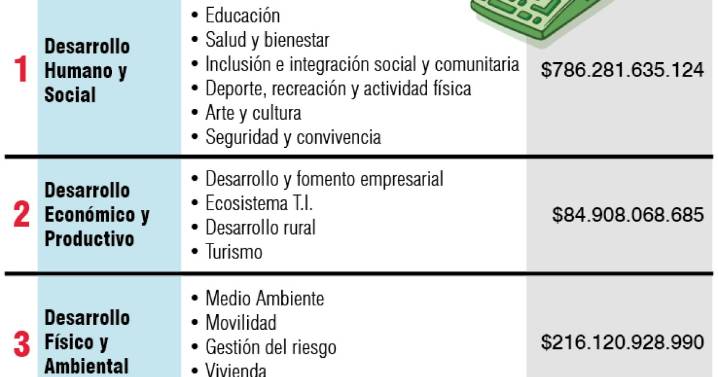17 votos le dieron el sí al presupuesto de Manizales, Concejales hacen el llamado de que es hora de ejecutar