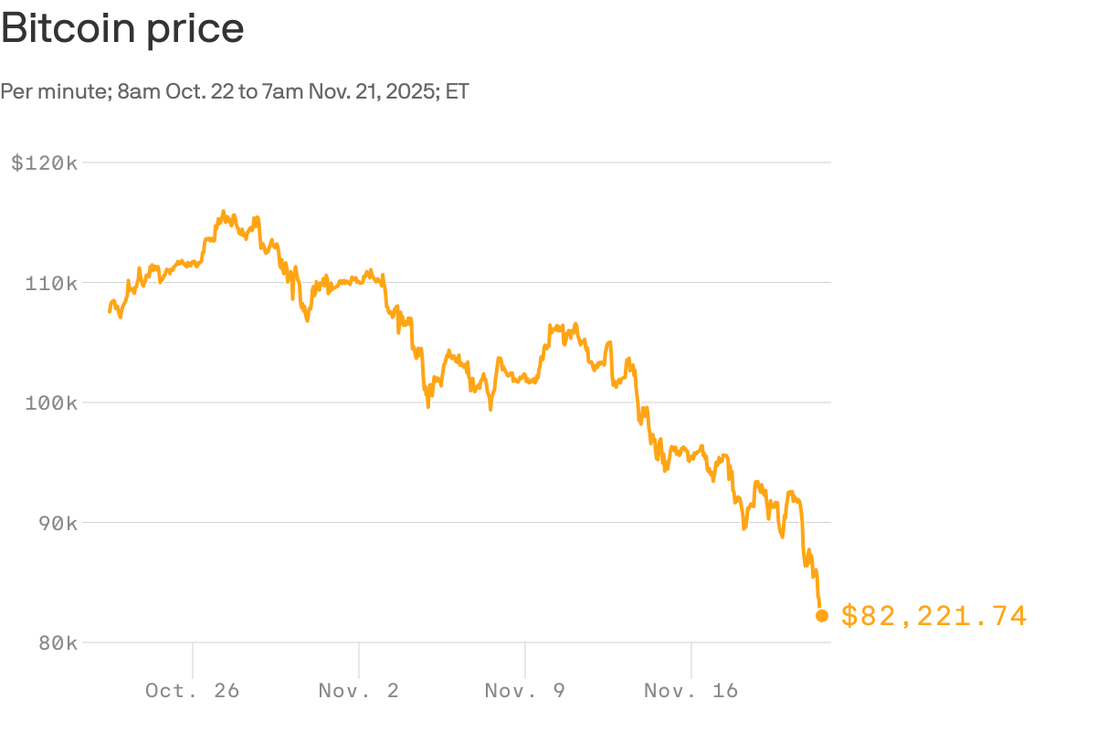 Crypto plunge wipes out nearly $400 billion in a week