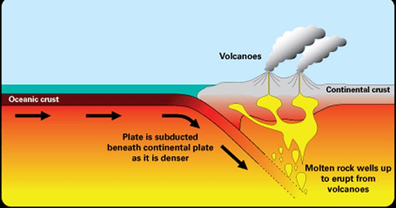 How Volcanoes Form and Erupt