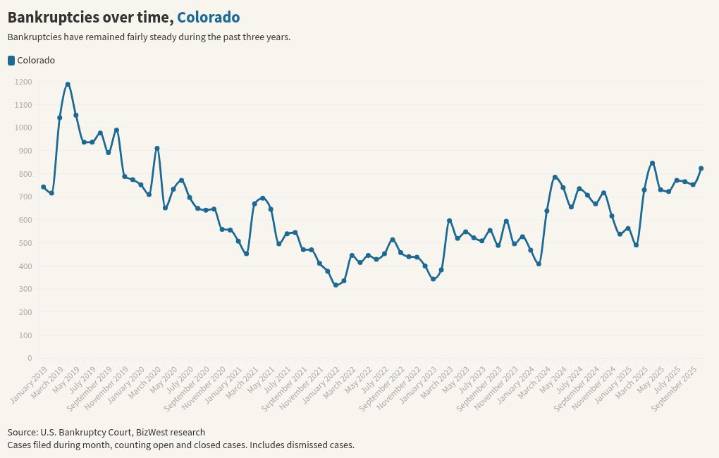 Colorado bankruptcy filings climb 15% in October