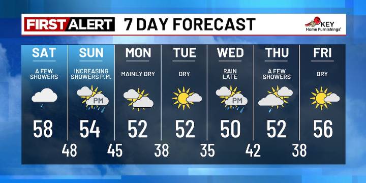 Clouds Today, Rain Tomorrow