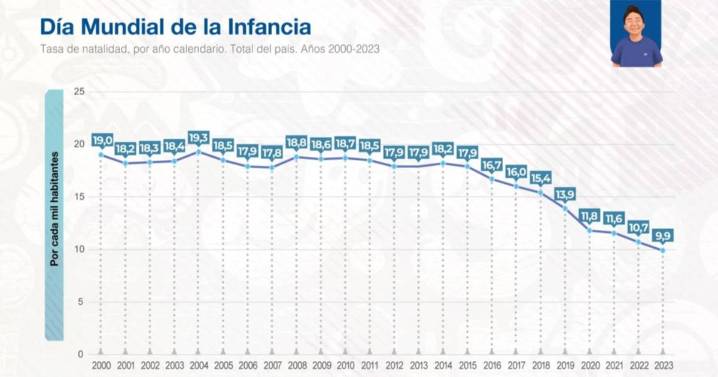 Argentina registra una caída histórica de la natalidad