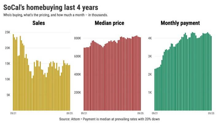 11 ways Southern California homebuyers are reacting to lower mortgage rates
