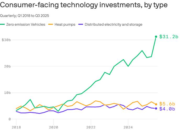 Electric car sales fuel record-breaking quarter for US clean