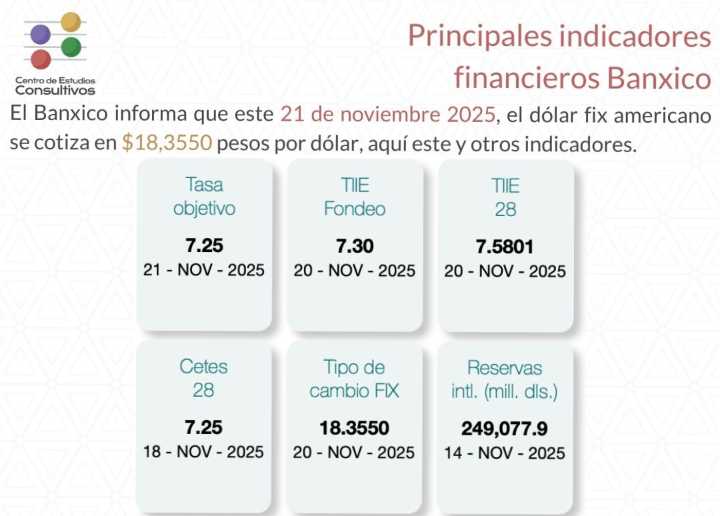 Banxico informa de los principales indicadores financieros al 21 de noviembre