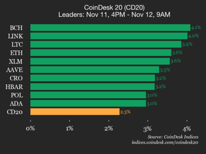 CoinDesk 20 Performance Update: Bitcoin Cash (BCH) Gained 4.1%, Leading Index Higher