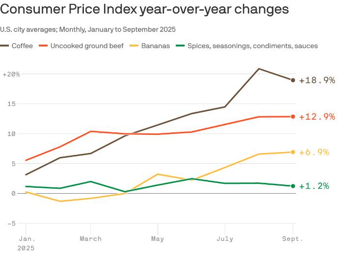 Tariff relief at the grocery store