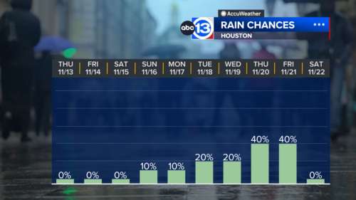 Houston Weather: Record highs to be challenged next week ahead of Pacific storm system