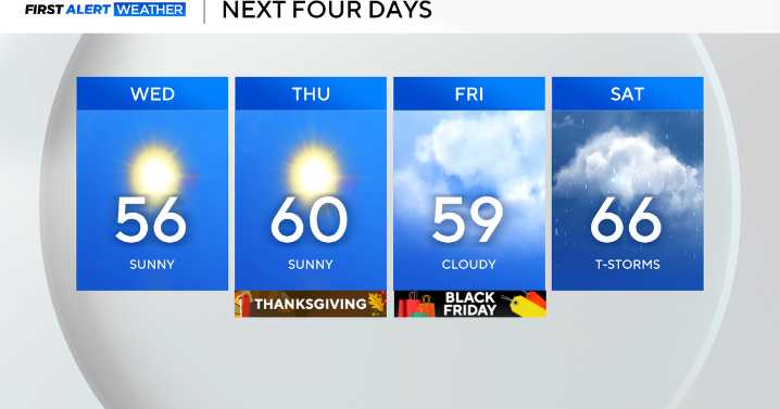 Calm Thanksgiving, Black Friday ahead in North Texas before return of rain and colder temperatures