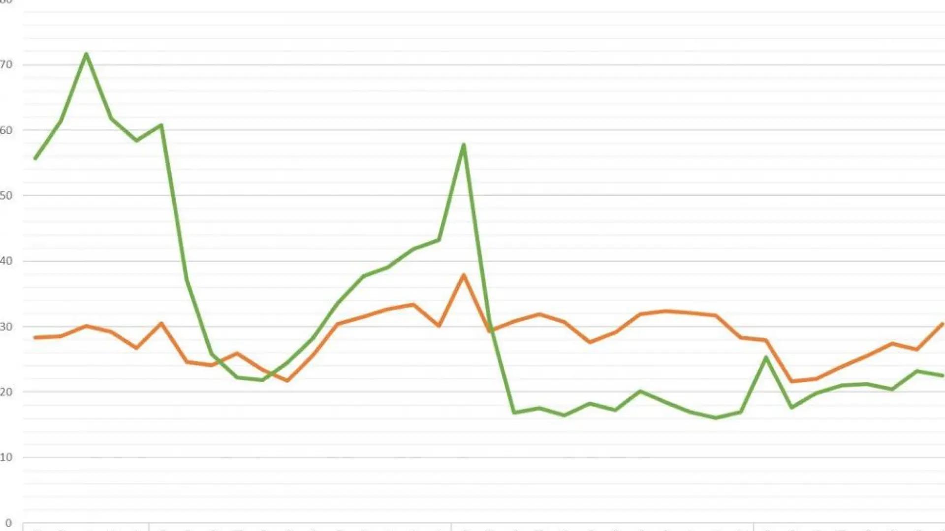 Aragón continúa su buena tendencia en el periodo medio de pago a proveedores