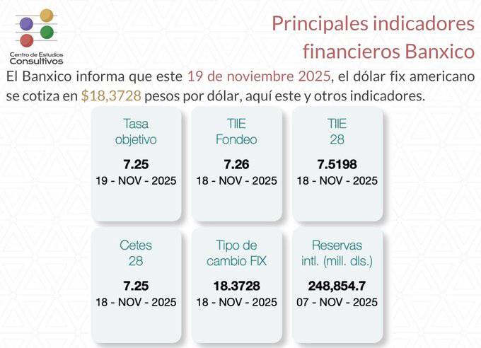 Banxico informa de los principales indicadores financieros al 19 de noviembre