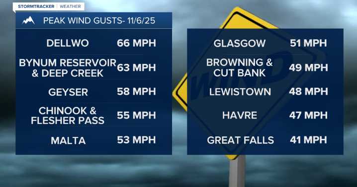 Windy again on Friday with scattered AM rain and mountain snow showers
