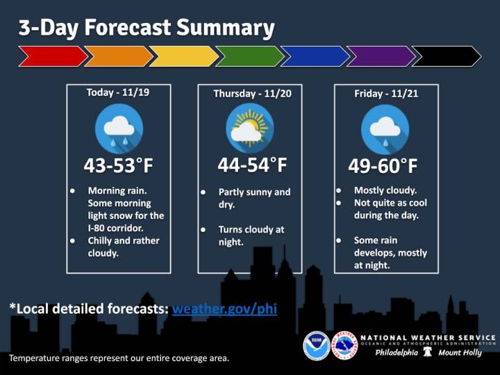 Lehigh Valley weather: Rain and snow mix gives way to clearing skies
