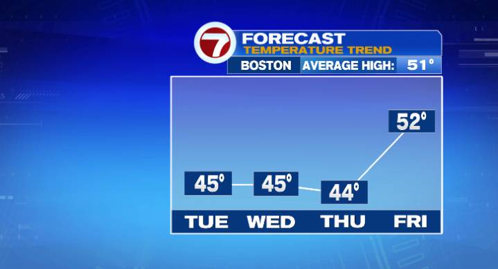Temperatures set to stay below average most of this week