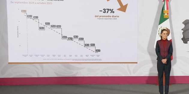 Homicidios caen 37% en primeros trece meses del Gobierno de Sheinbaum