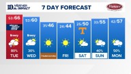 East Tennessee Weather Forecast from WBIR Channel 10