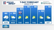 Weather Impact: Small rain chance Sunday night and early Monday