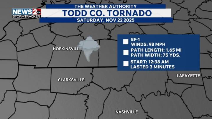 NWS confirms EF-1 tornado landed in Todd County