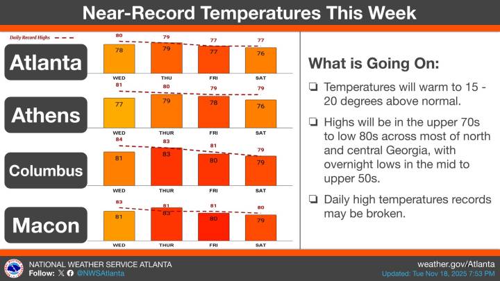 Georgia Faces Record-Breaking November Heat Wave This Week