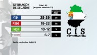 El CIS da una caída al PSOE de nueve escaños y obliga al PP a pactar con Vox en Extremadura