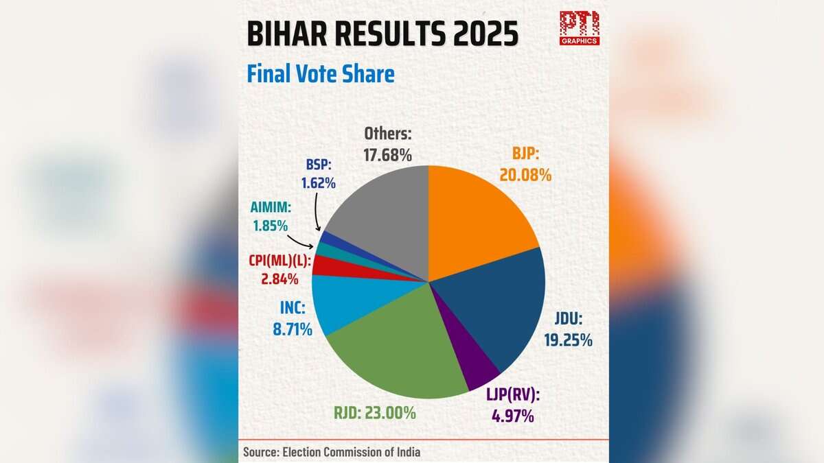 Dalits, AIMIM, Prashant Kishor: What broke Mahagathbandhan and powered NDA