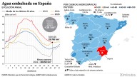 Los embalses rompen la tendencia y suben por primera vez en más de 20 semanas, pero caen por debajo del nivel del año pasado