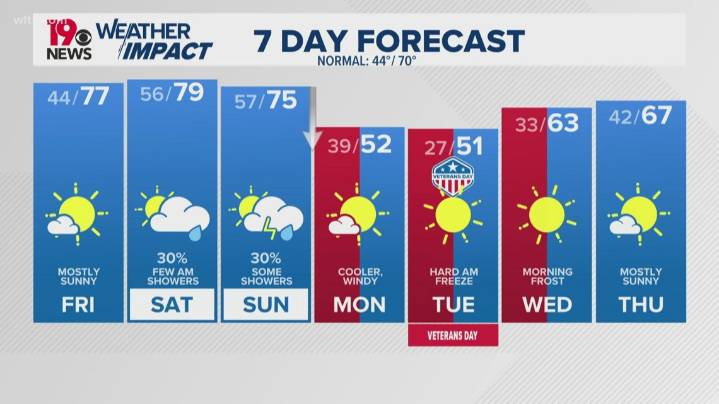 WLTX News19: Weather updates for Columbia and South Carolina