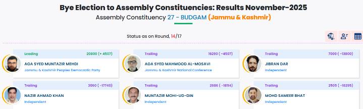 PDP leads with 20,800 votes in Round 14 as NC trails in Budgam