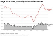 Real wages have grown – just – over the past year. But they’re still down near 2011 levels