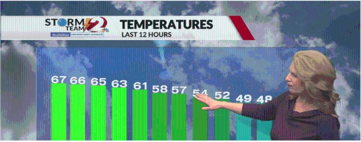 Much cooler today under full sunshine with gusty winds...Will we see another warm up soon?