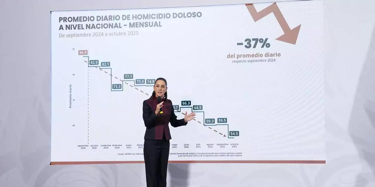 Cifras en descenso: 37% menos homicidios dolosos en 13 meses