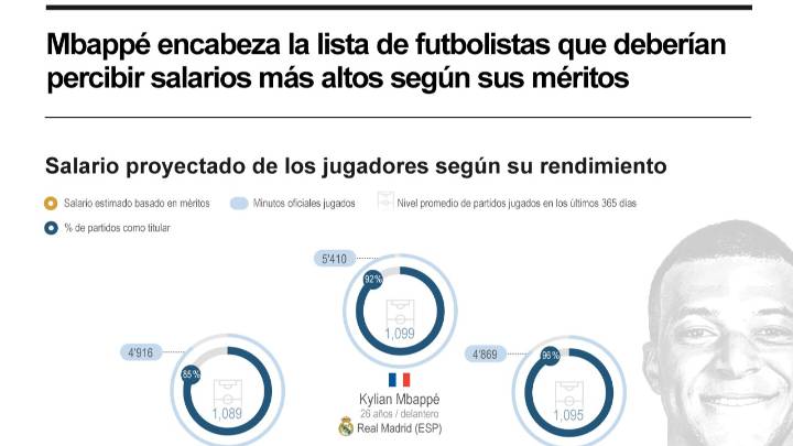 [Infografía] Mbappé encabeza la lista de futbolistas que deberían percibir salarios más altos según sus méritos