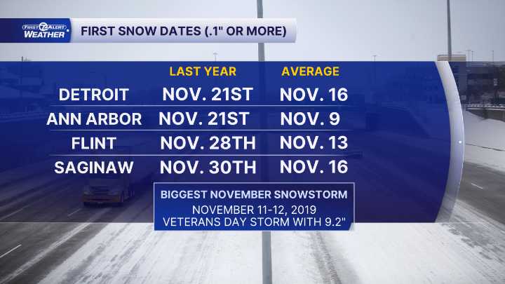 There's a chance for snow—yes, snow, this weekend in metro Detroit!