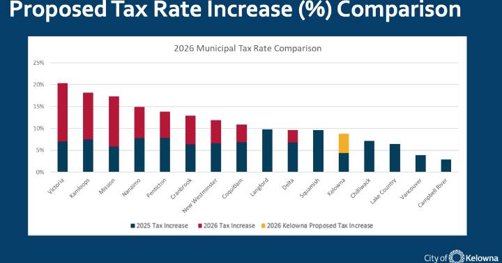 Kelowna eyes 4.47 per cent municipal tax hike