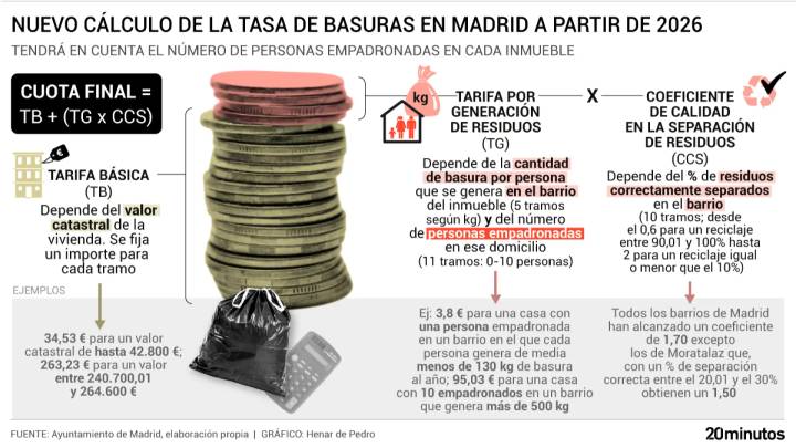 El cambio de cálculo en la tasa de basuras por incluir a los empadronados: de oscilar entre 6 y 41 euros a una horquilla de 0 a 95