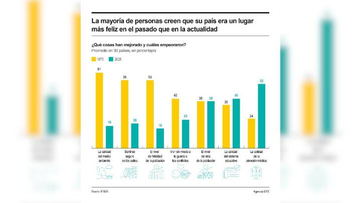[Infografía] La mayoría de personas cree que su país era un lugar más feliz en el pasado que en la actualidad