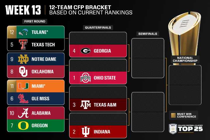 Ohio State, Indiana, Texas A&M, Georgia top latest CFP rankings