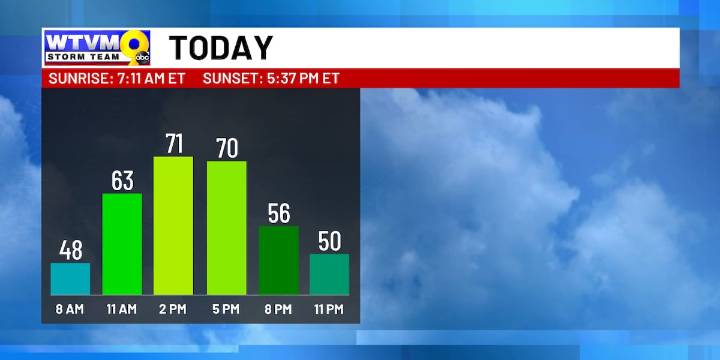 Coolest early in the week, warmer air quickly returns