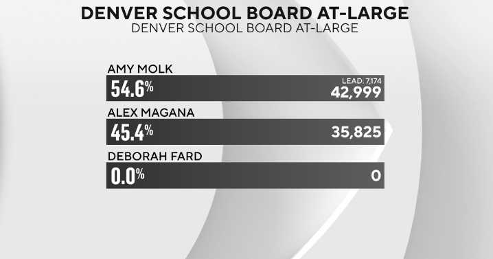 Union-backed candidates leading in Denver School Board elections