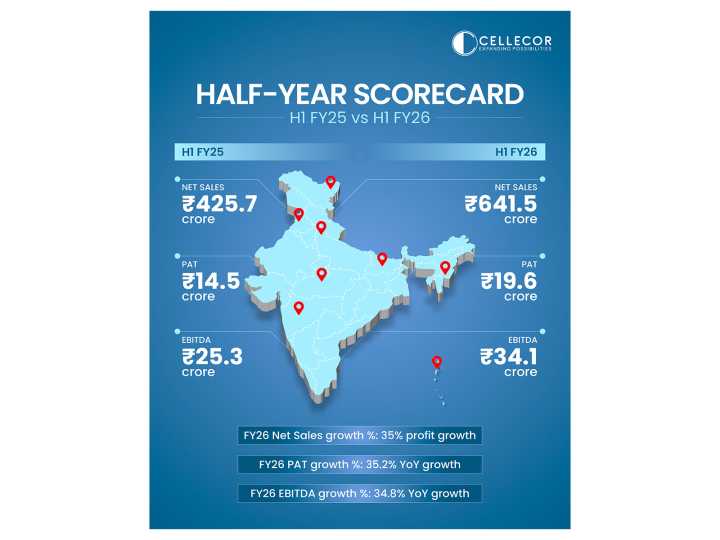 Cellecor Reports INR 641.5 Cr Net Sales and 35% Profit Growth
