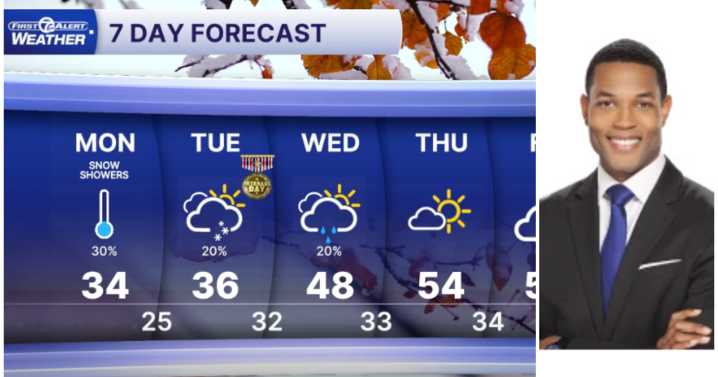 Metro Detroit Weather: Feeling like Winter today
