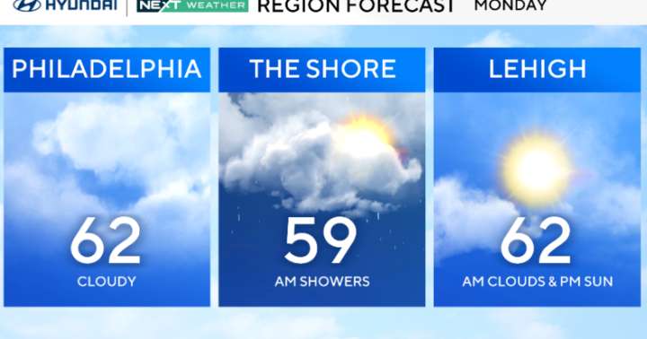 Mostly cloudy Monday in Philadelphia region, morning showers possible. Here's the weather forecast.